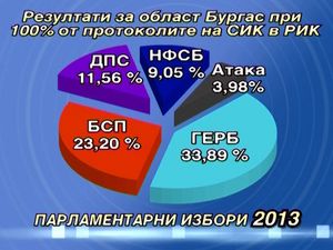 Резултати за област Бургас