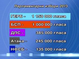 Парламентарии избори 2013: Манипулирани, контролирани, купени