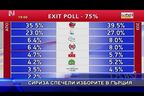 Сириза спечели изборите в Гърция