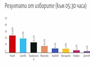 Резултати от изборния ден