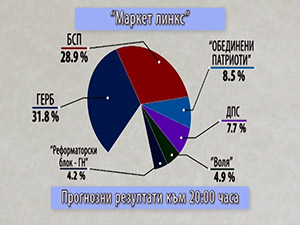 Прогнозни резултати към 20 часа