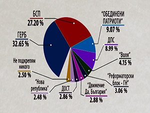 100% от протоколите на секционните избирателни комисии са обработени