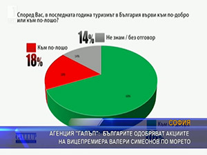 Агенция Галъп българите одобряват акциите на вицепремиера Валери Симеонов по морето