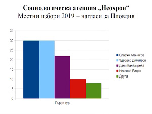 
Славчо Атанасов печели балотажа според агенция „Неохрон“