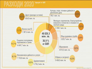 Парламентът прие на първо четене държавния бюджет за 2020 г.